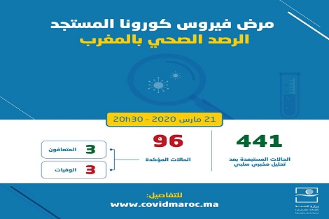 حصيلة الإصابة بفيروس كورونا المستجد 96 حالة مؤكدة