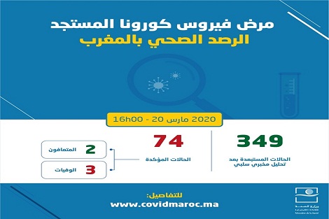 تسجيل 8 حالات جديدة بـ”كورنا” في المغرب والعدد يرتفع لـ 74