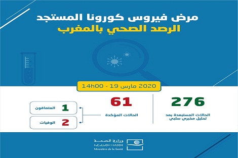 تسجيل 3 حالات جديدة بكورونا ويصبح عدد الحالات 61 حالة